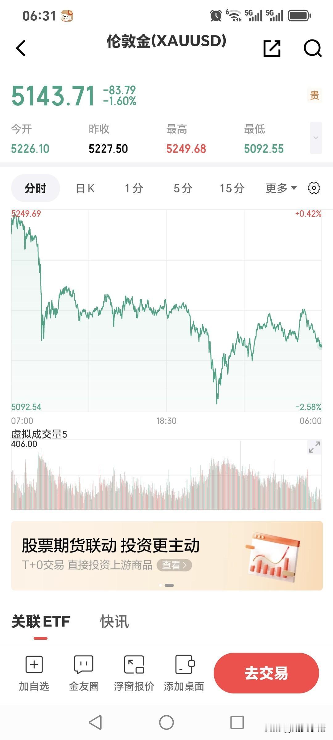 周二伦敦金冲高回落，
回顾一下当日运行情况。
昨日伦敦金开盘5226.1美元，