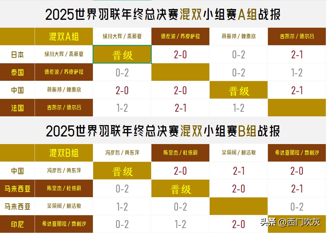 【羽联年终总决赛混双四强落位！国羽俩组合以A组B组第一身份晋级半决赛！】

20