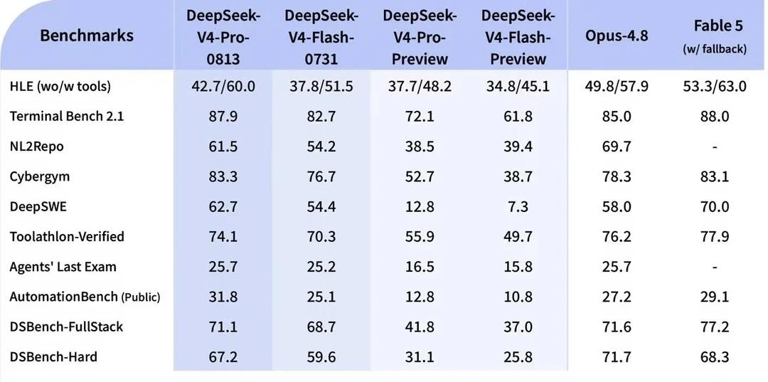 DeepSeek-v4-pro 正式版发布
DeepSeek-v4-pro 正式