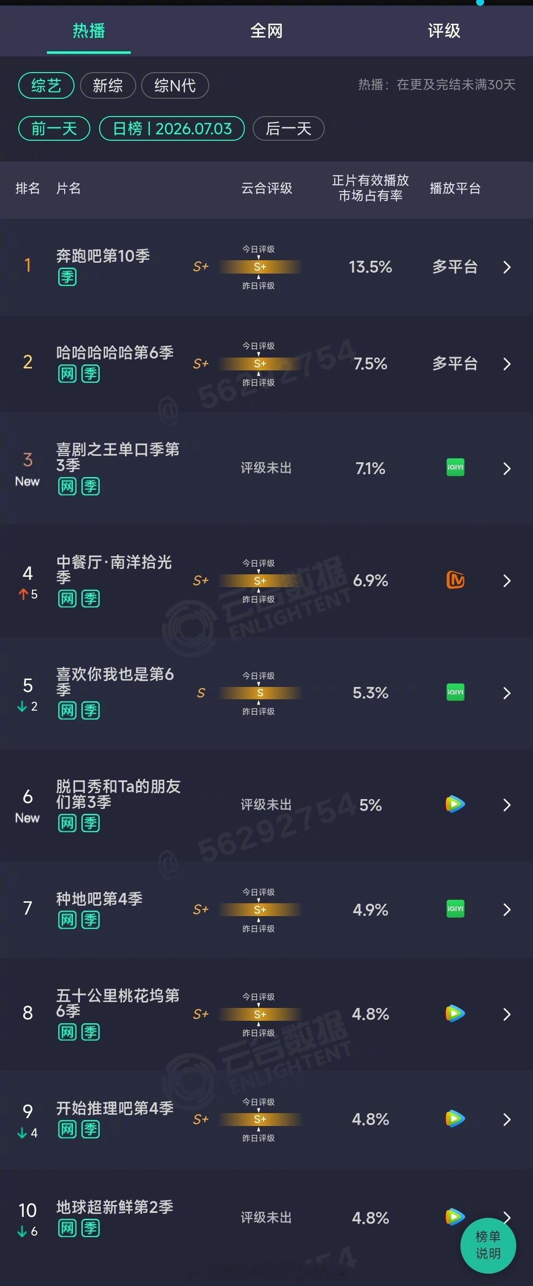 2026年07月03日云合综艺正片有效播放量市占率 TOP101 奔跑吧第10季