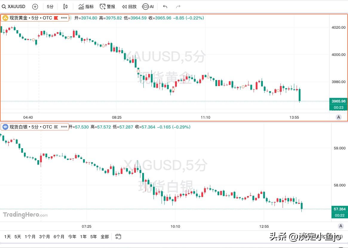 7月1日，现货金银价格走势下行。黄金在日内直接下跌1.00%，当前报价为3966