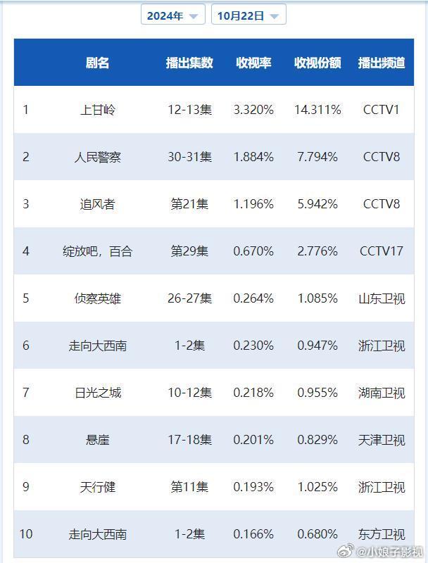 CVB日榜：10月22日（周二）黄金档电视剧收视率《上甘岭》3.330小涨；《人