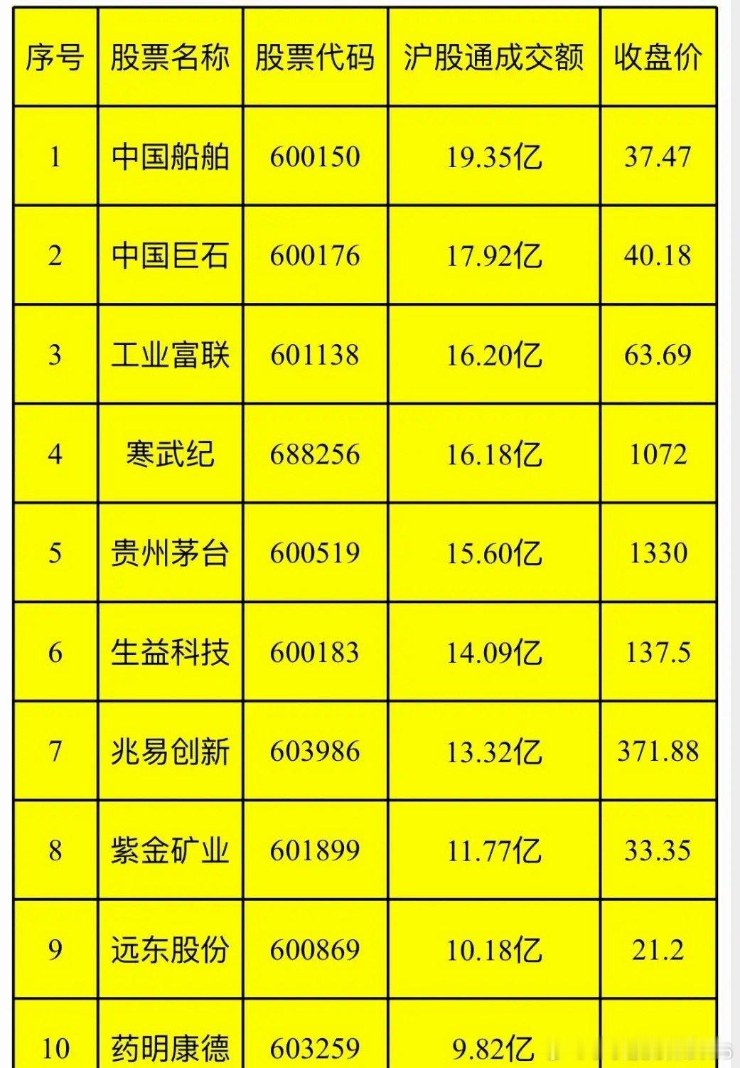 今日沪股通成交TOP101 中国船舶 19.35亿 2 中国巨石 17.92亿 