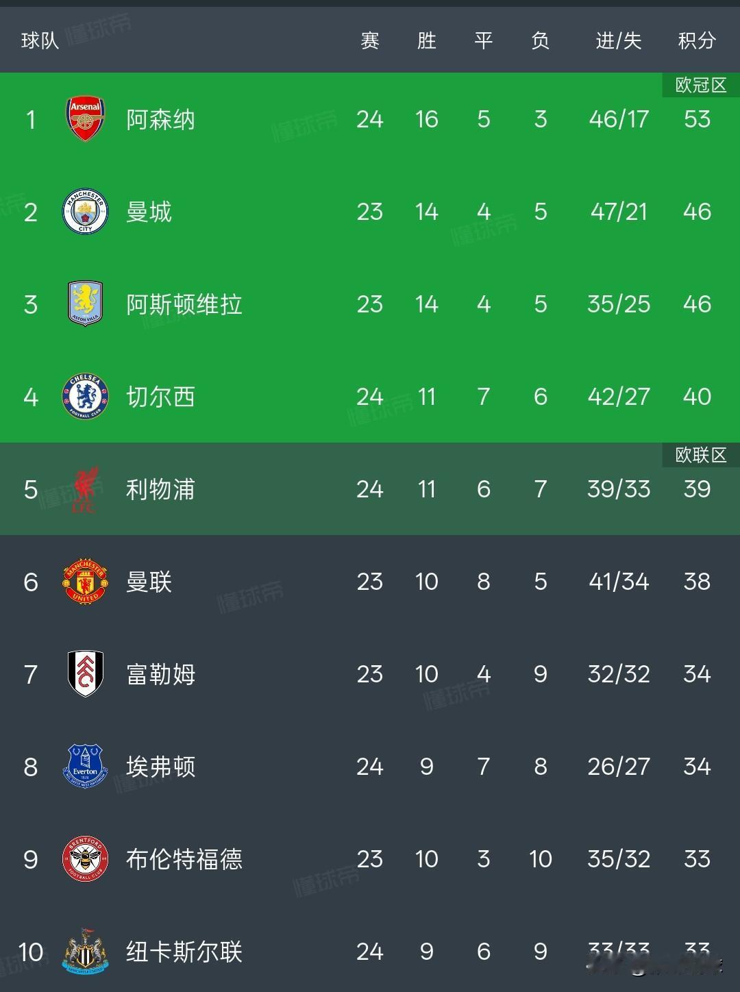 英超积分榜丨阿森纳4:0利兹联，阿森纳16胜5平3负积53分，枪手多赛一场的情况