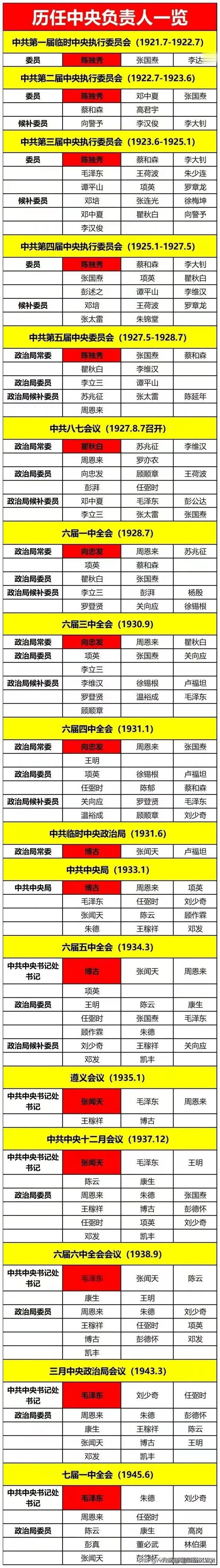 毛主席：不是第一任最高负责人；
毛主席：不是第二任最高负责人；
毛主席：不是第三
