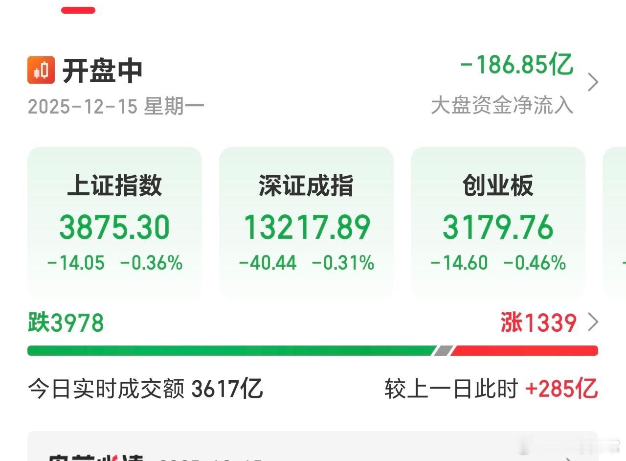 奇怪，指数慢慢回升，红的个股反而在减少。比拼定力的时候了。 