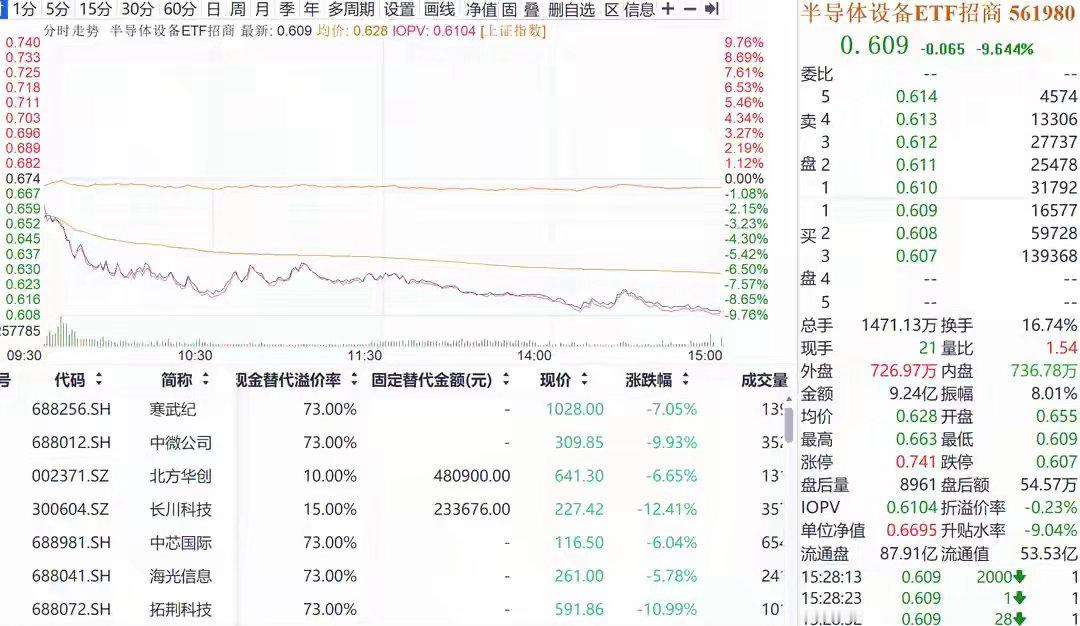 半导体大跌解读！全球芯片“过山车”，机构：去杠杆最陡峭的阶段或已过去8月3日，A