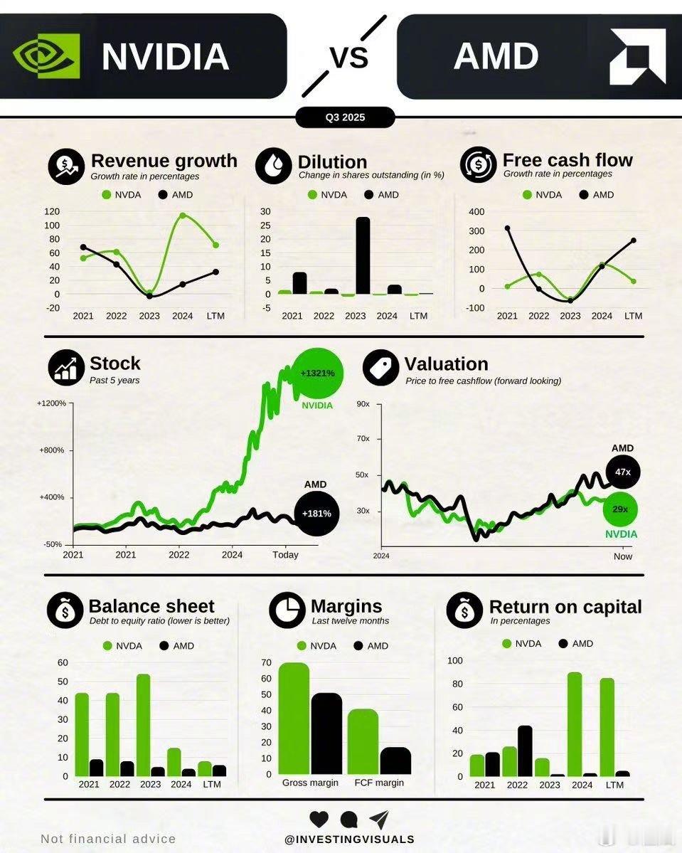 转：科技股把赢家通吃表现的淋漓尽致：NVDA在各项指标都碾压AMD，所以买公司不