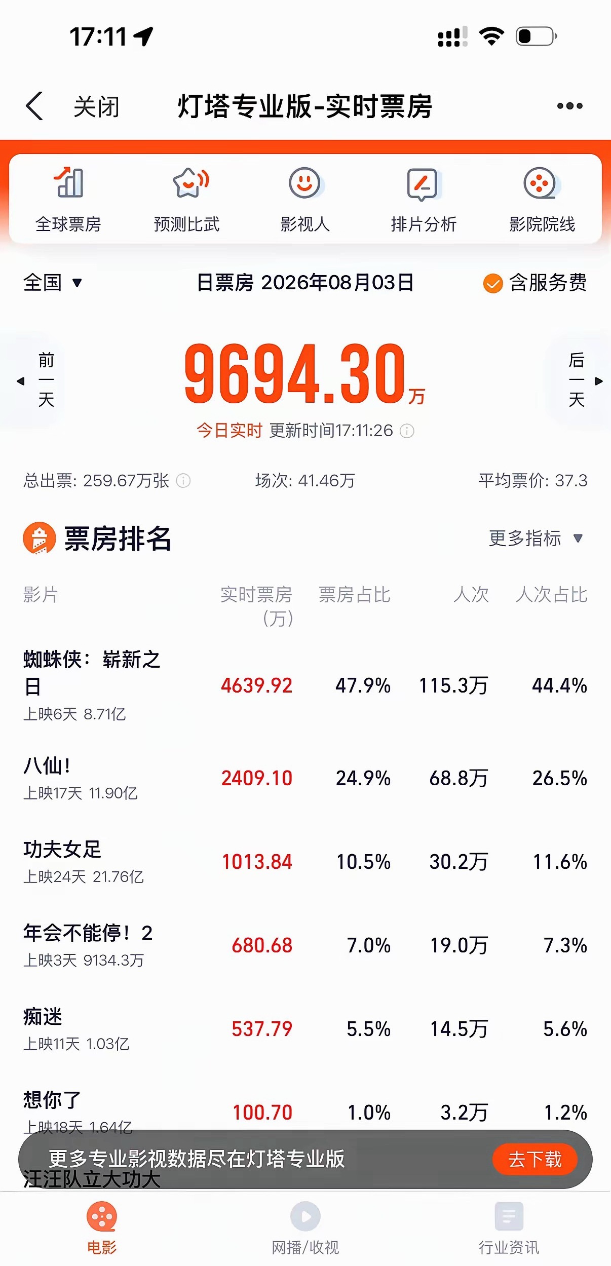 蜘蛛侠4全球首周开画票房 62.59 亿元 蜘蛛侠4上映6天了，目前票房8.71
