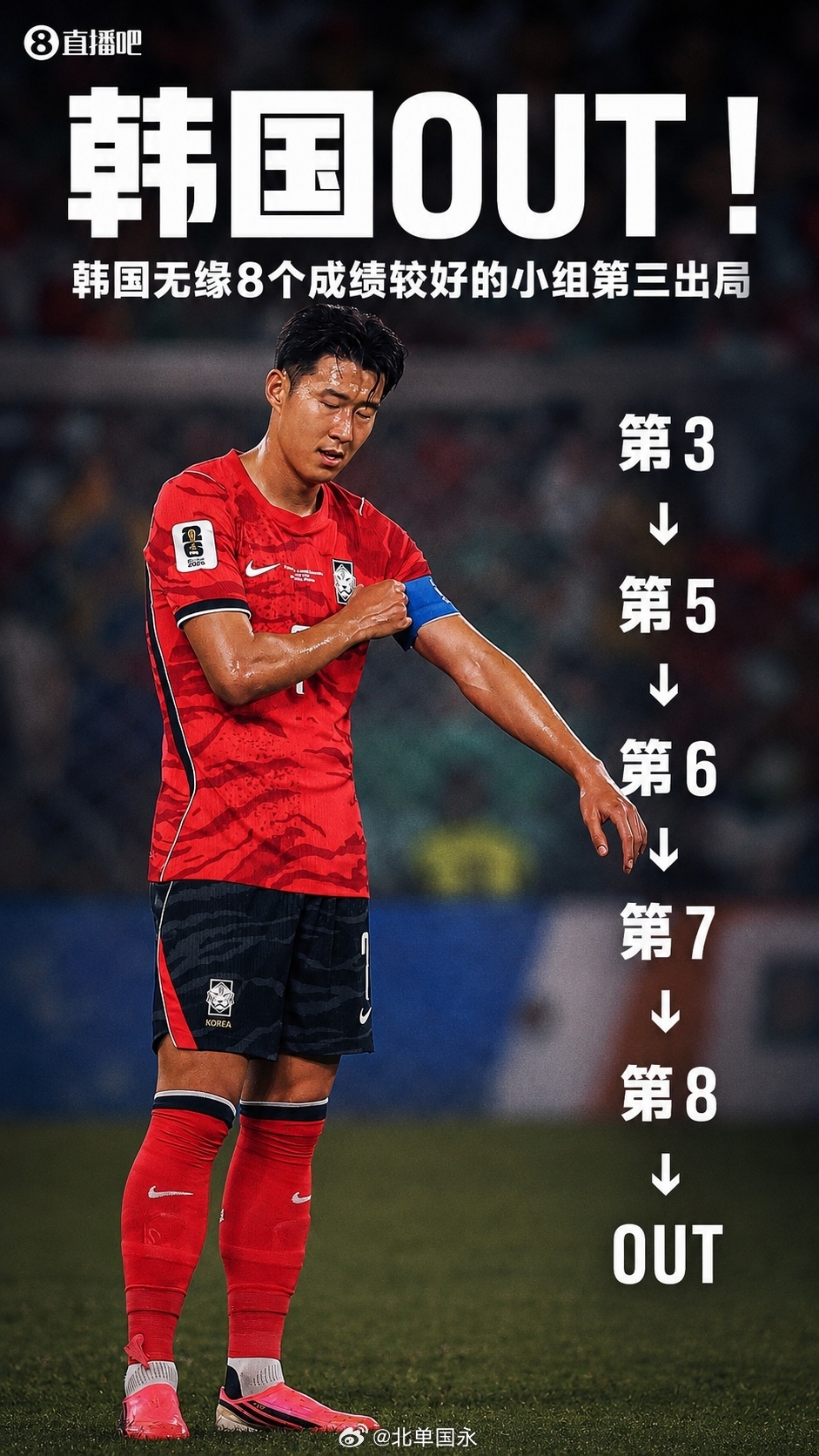北京单场 OUT！韩国无缘8个成绩最好的小组第3，近4次世界杯3次无缘淘汰赛美加