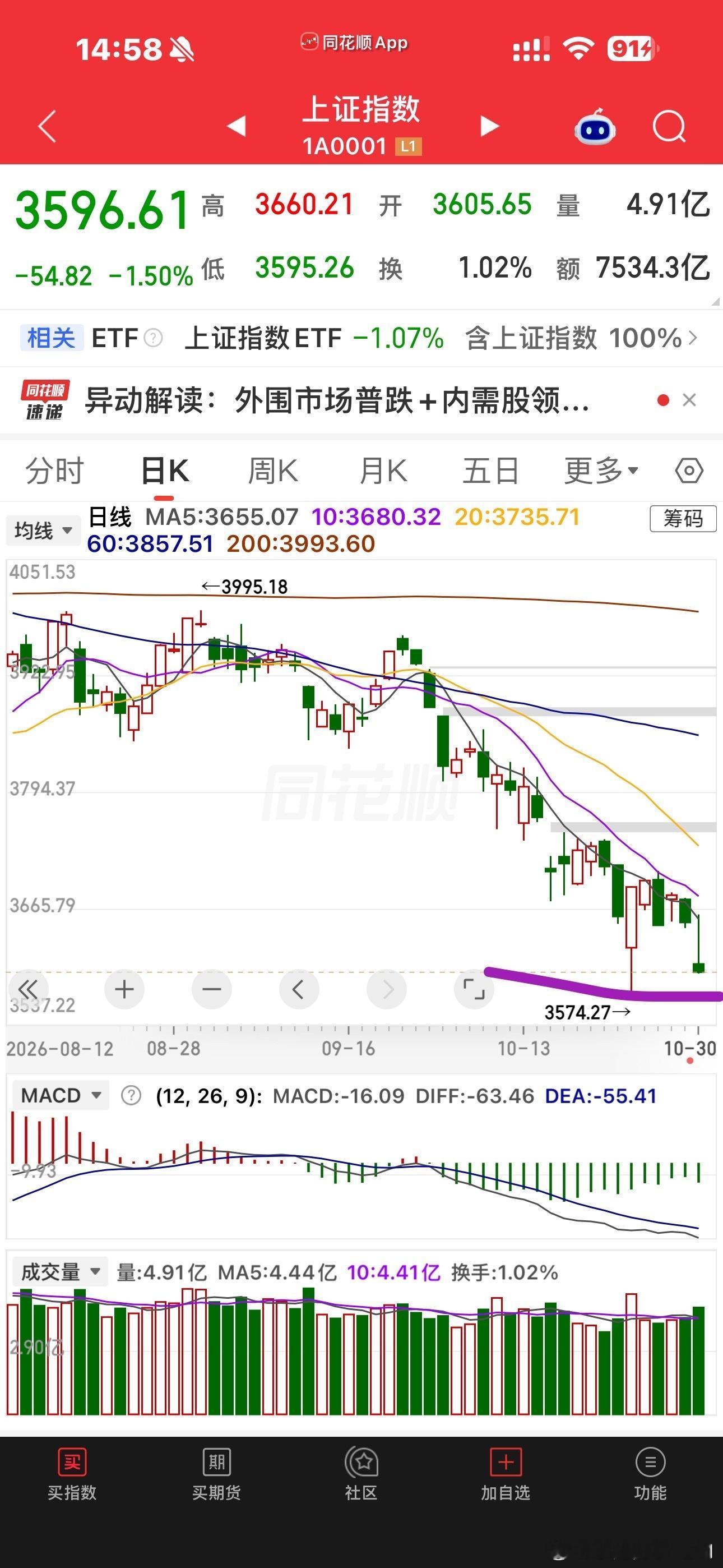 服了，除了上证指数外，几乎全部最低点收盘了。无言以对，无话可说，只能说一句，遥遥