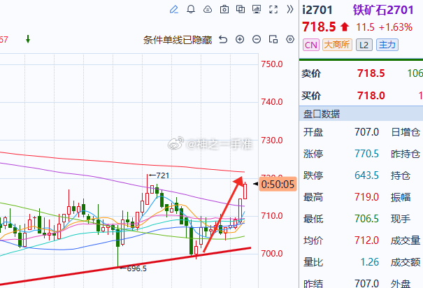 铁矿石铁矿 铁矿走的带劲了哟，能不能破高呢，你们怎么看？ 