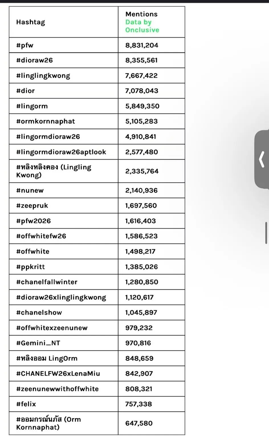巴黎时装周社交媒体提及量sov已出邝玲玲、Orm 包揽冠亚军邝玲玲：31.8%、