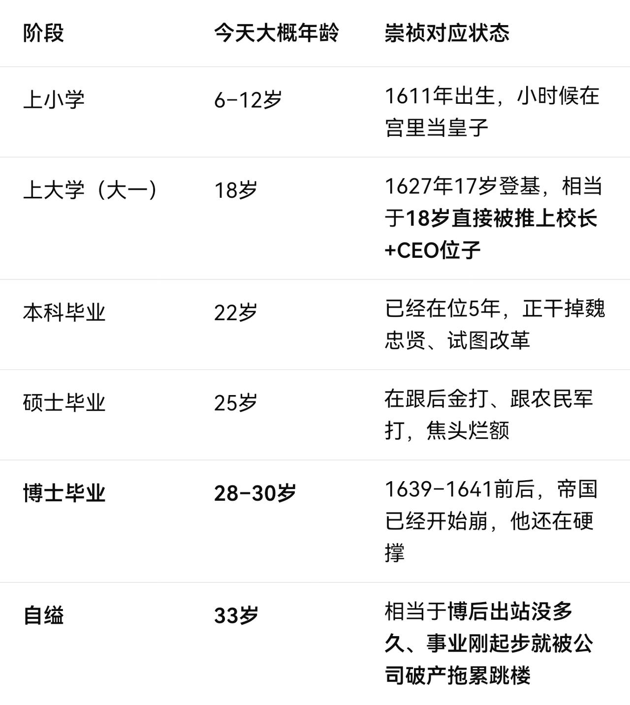 崇祯16岁就登基当皇帝了。这也算是少年得志。放在今天就是高中一年级的年龄。这一年