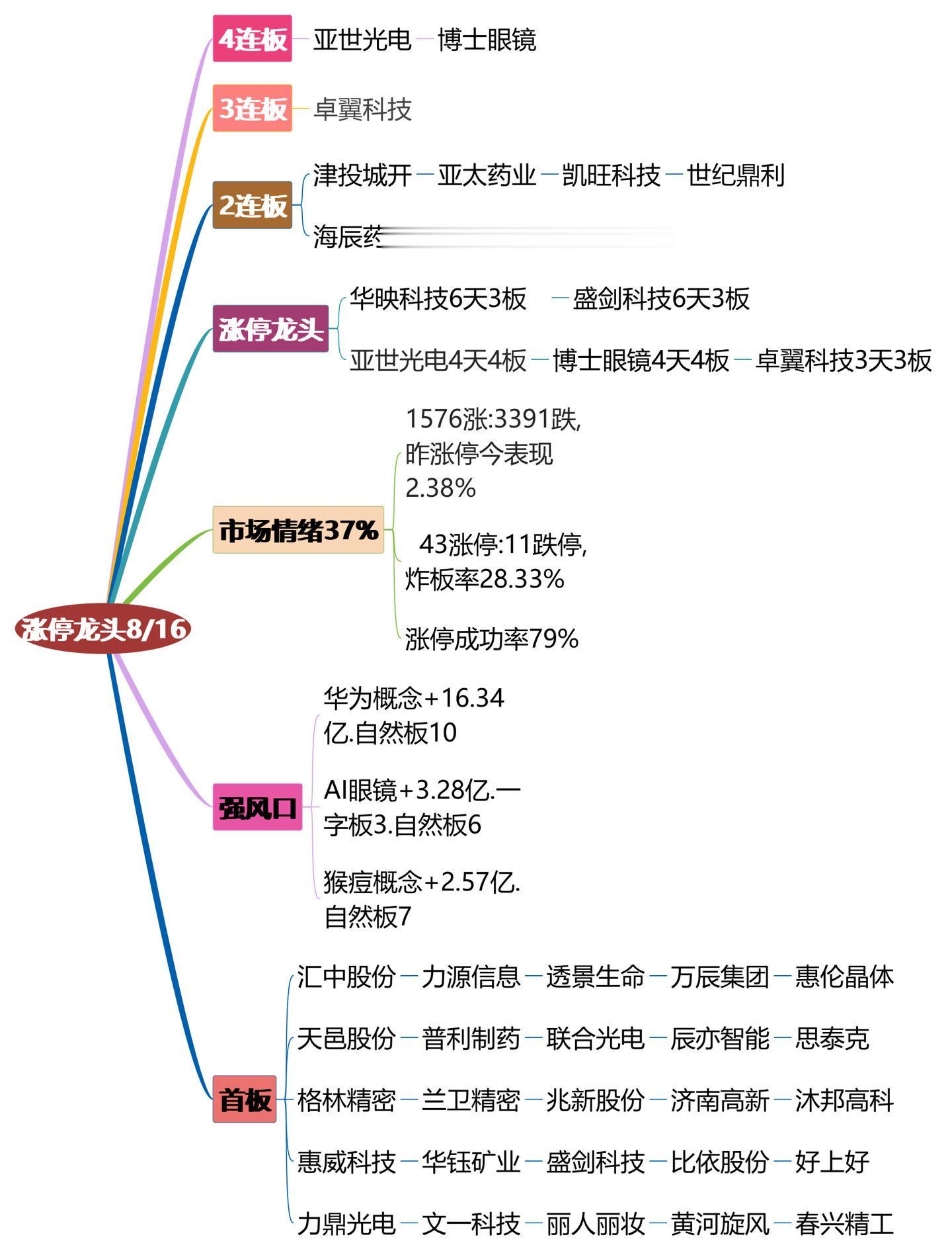 8月16日涨停龙头复盘！