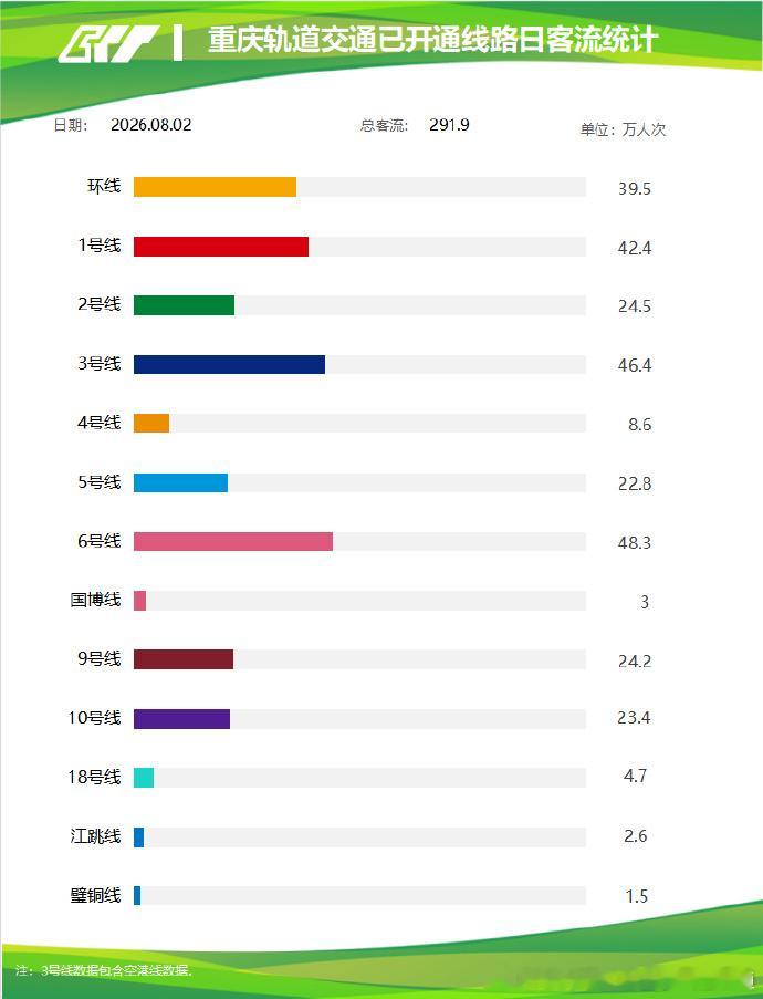 重庆轨道交通 昨日（2026年8月2日，周日），重庆轨道交通线网客运量291.9