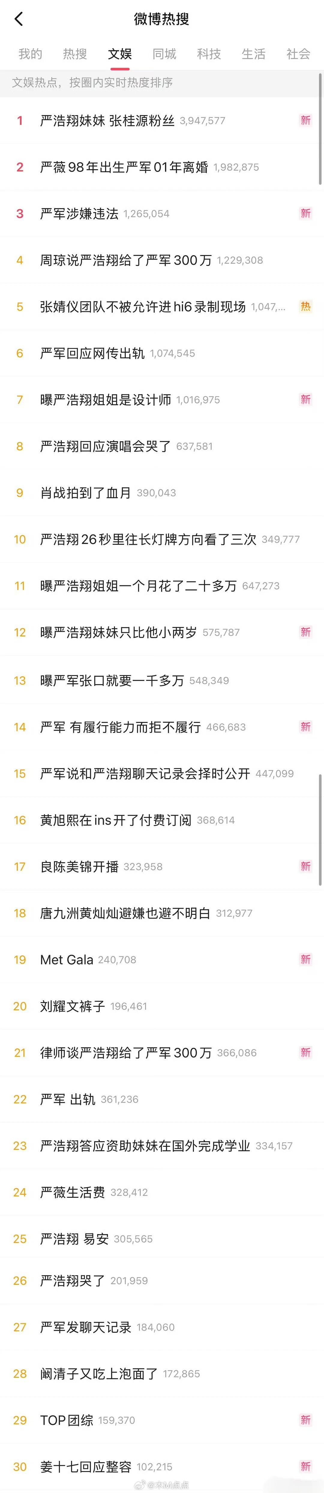 谁敢看热搜🚬前30严浩翔一家占了20 