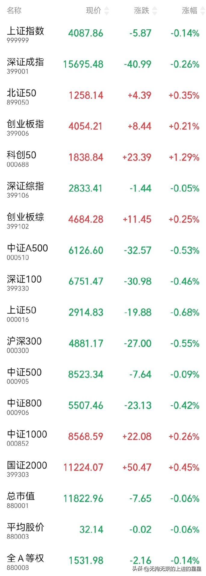 撕裂的A股：4087点的博弈，谁是韭菜谁是刀？😱
今天中午，A股上演了一场冰火