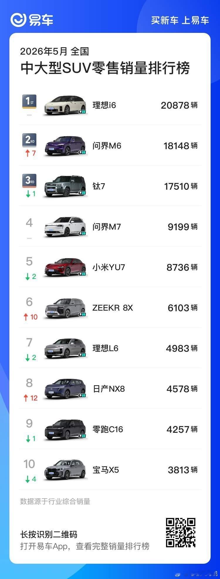 中大型SUV理想i6五月交付依然超过20000台非常不错的成绩短期内应该很难有其