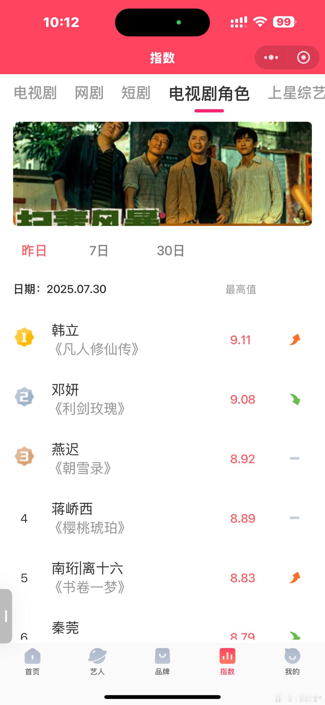 今天寻艺指数也破9了，但是比昨天降了，所以今天寻艺签到要重视！ ​​​