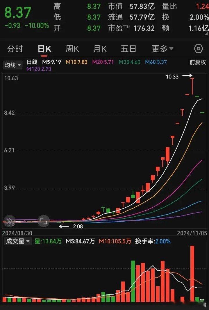 退路全给封死了，一个也逃不出去了！主力全身而退，一旦开崩再也不给散户机会出逃了，
