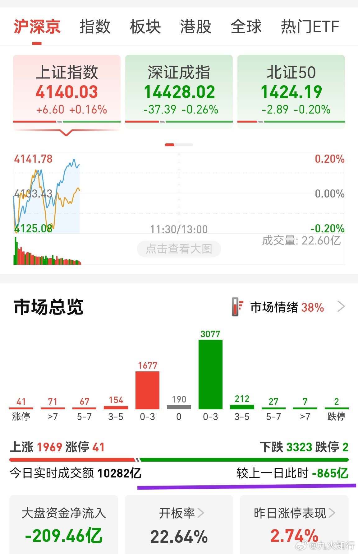 市场整体情绪低落，化工大涨。不管是战争继续，还是战争休整，对化工都不是利空。因为