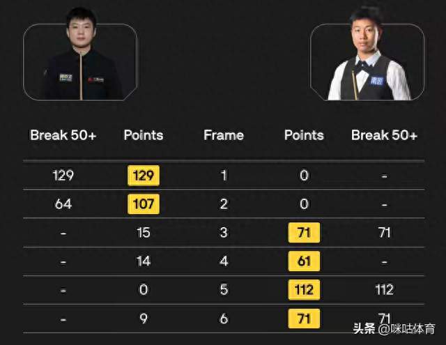 世界第一又崩了！赵心童2-0领先遭逆转，三站一轮游魔咒难破