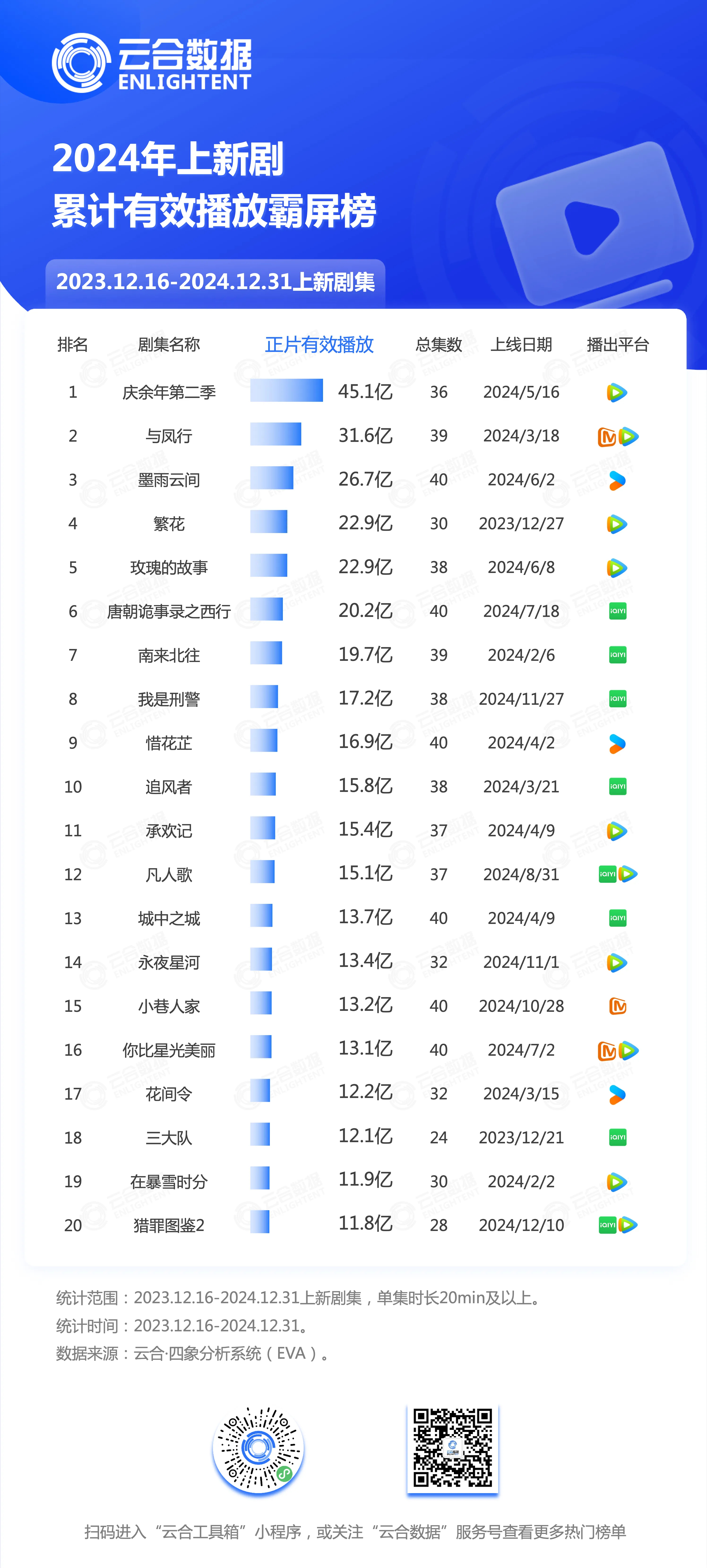 【2024年上新电视剧云合累计有效播放量榜单！】庆余年2、与凤行、墨雨云间、繁花