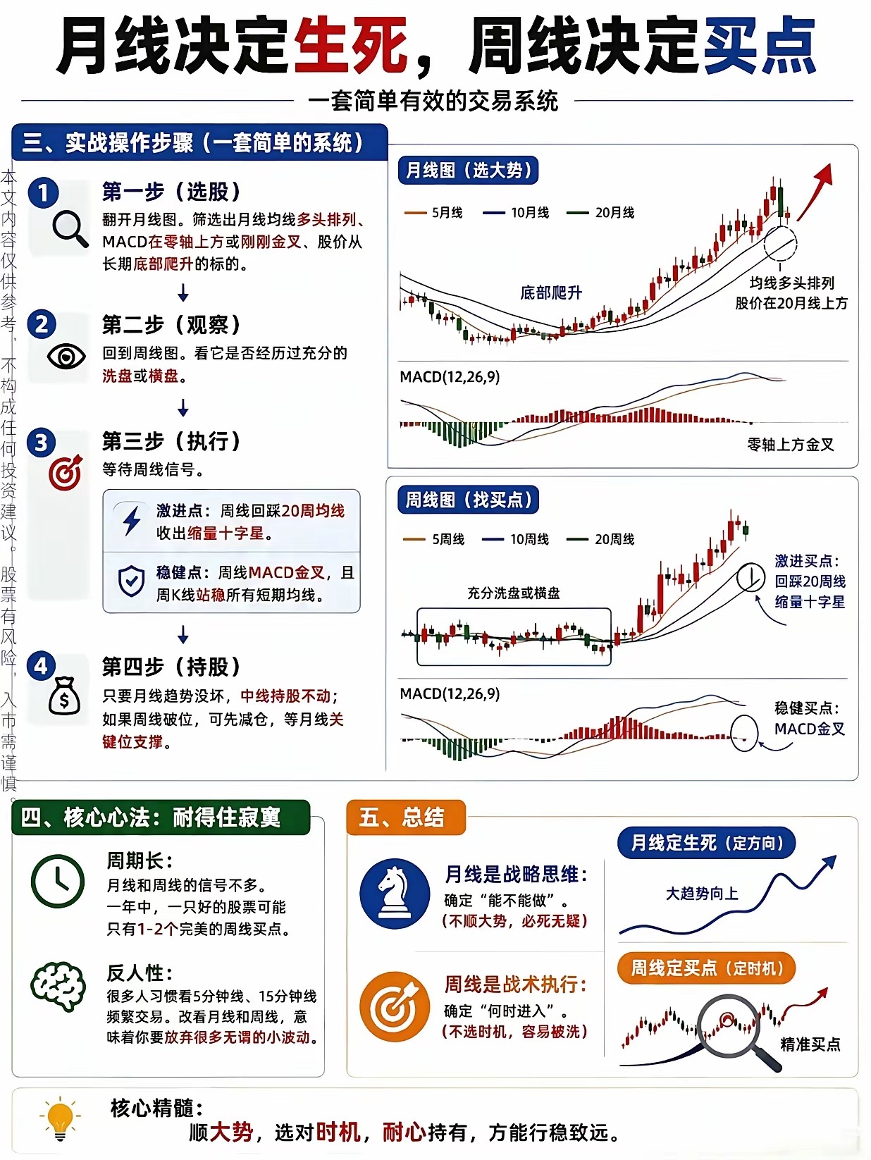 月线定生死，周线定买点：多数人亏钱，根源是搞反了周期不知道你有没有发现一个很扎心