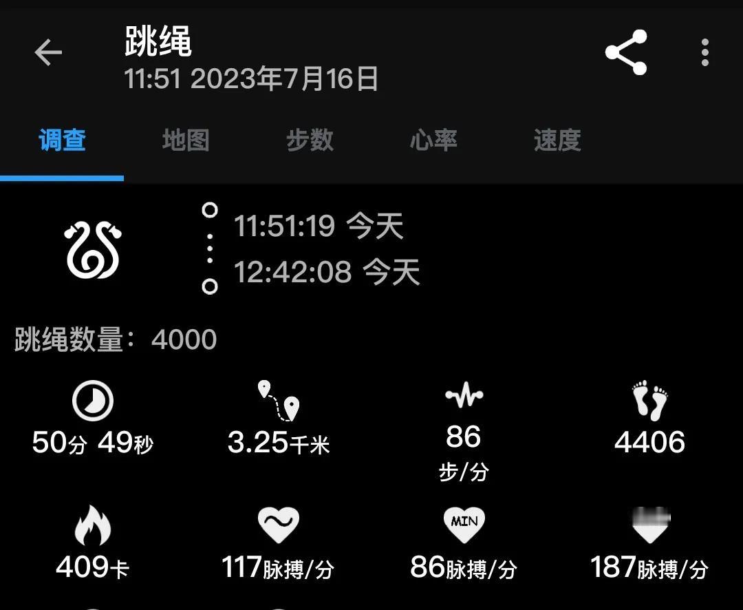 2023年7月16日，脚伤后第一次跳绳。
50分钟，4000个。消耗409。​​