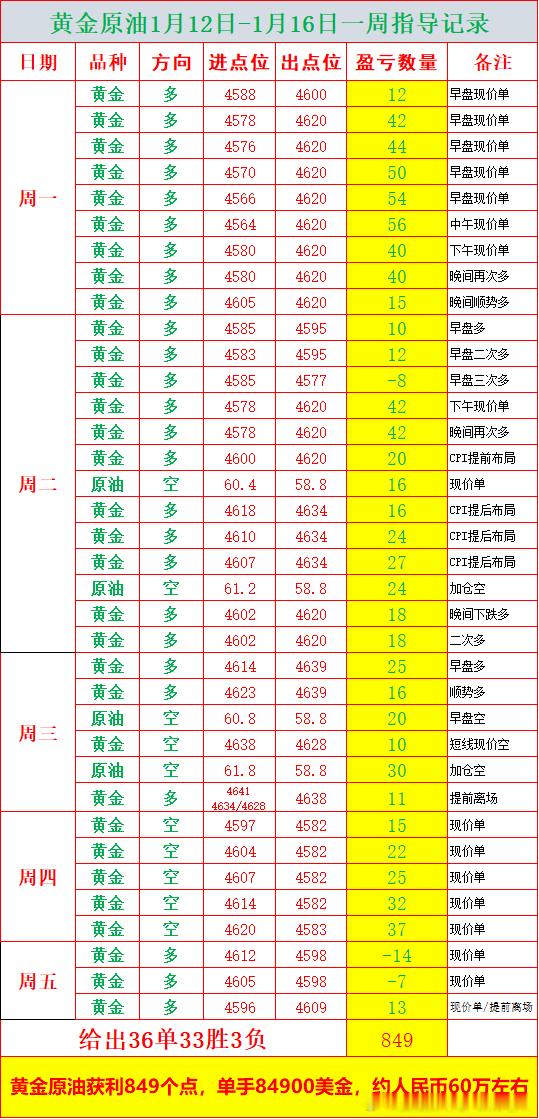 黄金原油1月12日-1月16日一周指导记录，给出36单33胜3负，黄金原油获利8