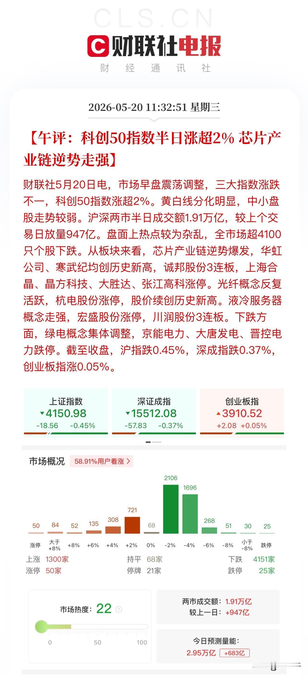 午评，算力和电池给出惊喜！
算力方向早盘只有宏景科技唱独角戏，
近期强势的弘信电