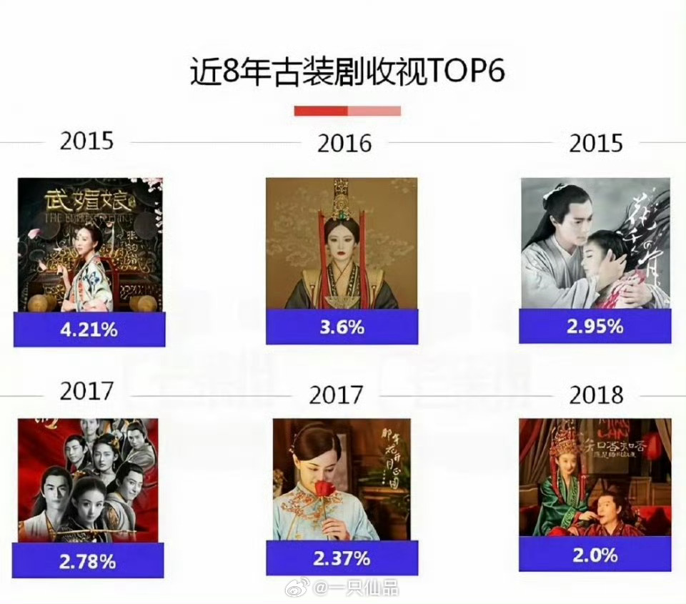 近8年古装剧收视TOP6赵丽颖一人占了3部 。我丽收视长虹实至名归 