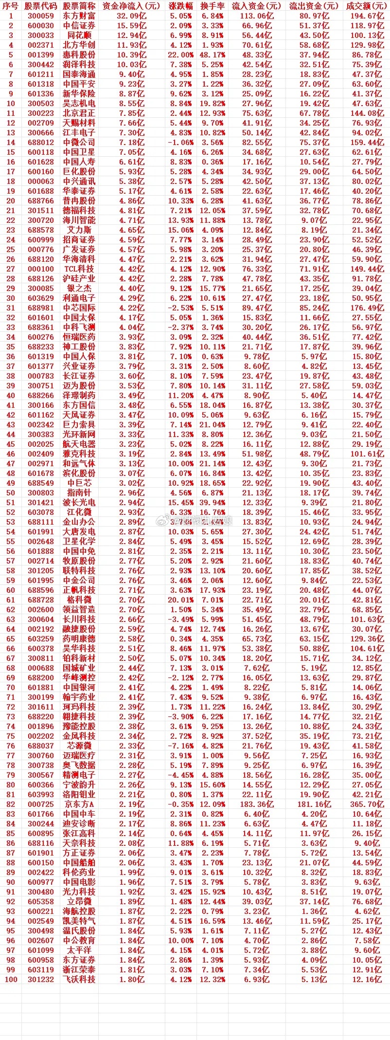 7月1号周三收盘，主力趁低位，“大幅买入”的个股名单（前100）1 300059