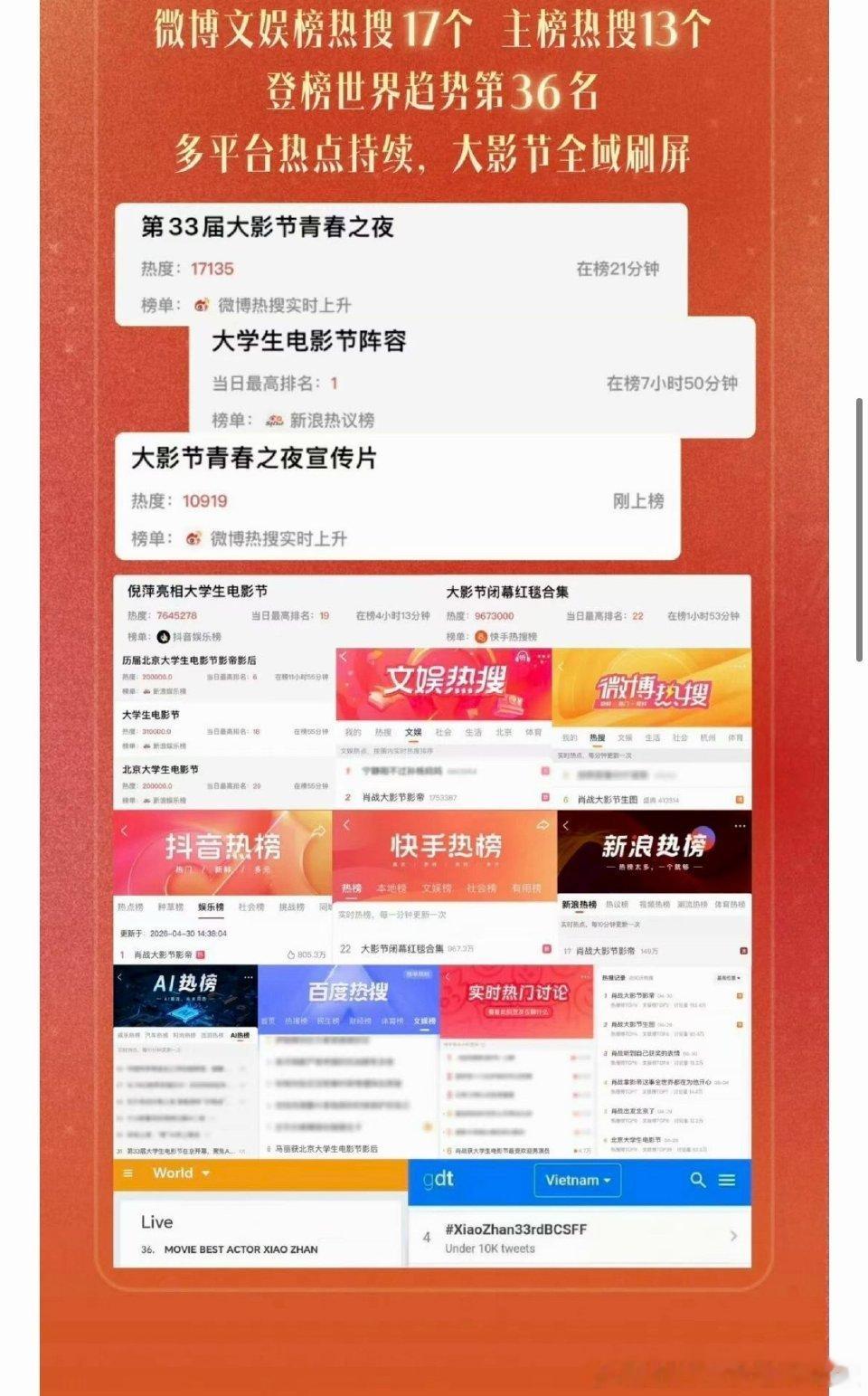 肖战大影节影帝肖战×第33届大学生电影节青春之夜！11亿+主话题阅读、700万+