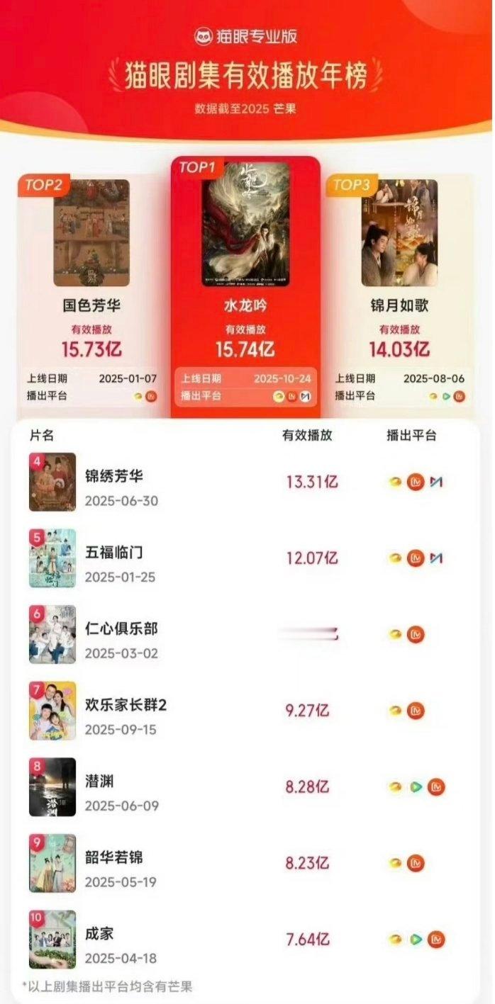 锦月如歌暂居芒果播放量年榜第三锦月如歌厉害，一个联播剧还那么棒 