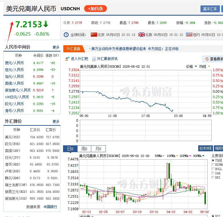 大涨了，美元兑人民币来到了7.215元左右，最高达到7.2099元。人民币的升值