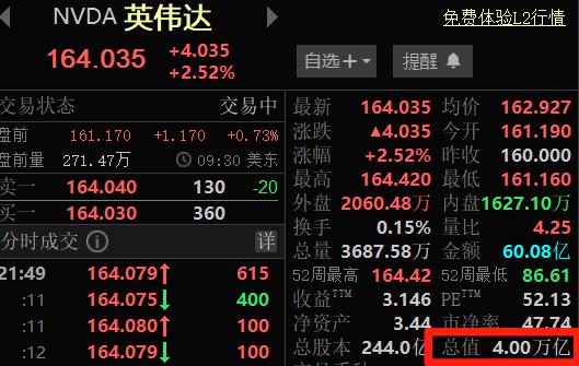今晚又见证历史了，英伟达市值突破4万亿美元，折合人民币28万亿多，是整个A股的四