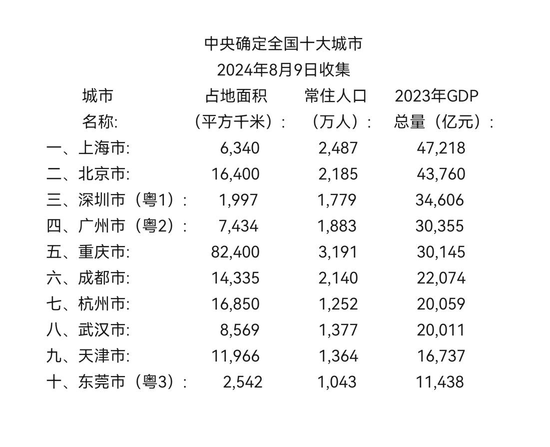 中央确定全国十大城市
（2024年8月9日收集）