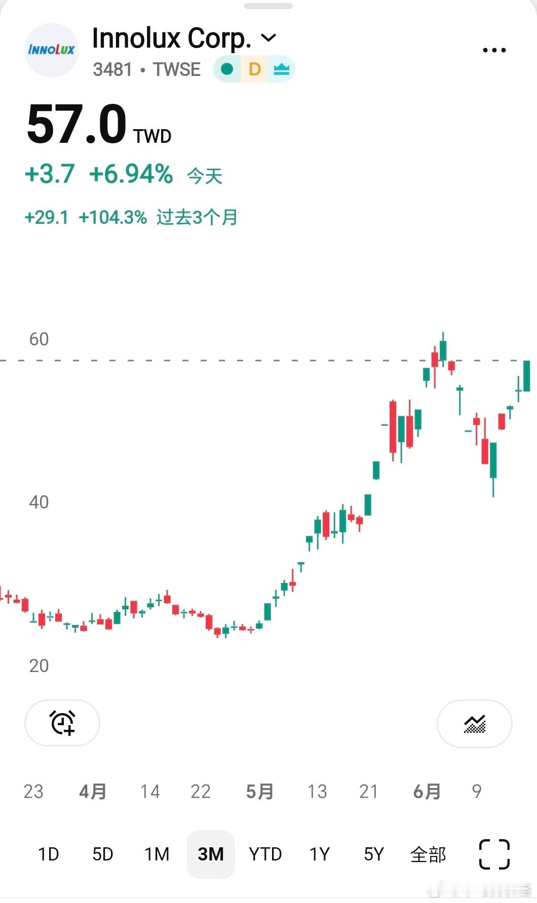 大A缺点是情绪波动大，优点也是波动大，群创要是在大A二连板起步