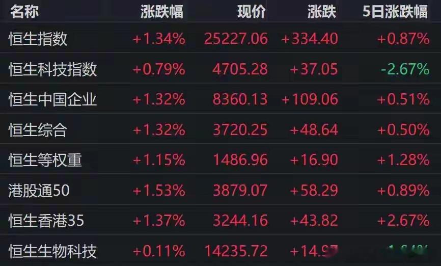港股午评：恒指、恒科齐涨；半导体板块重挫，集成电路、人形机器人下跌；黄金股反弹大