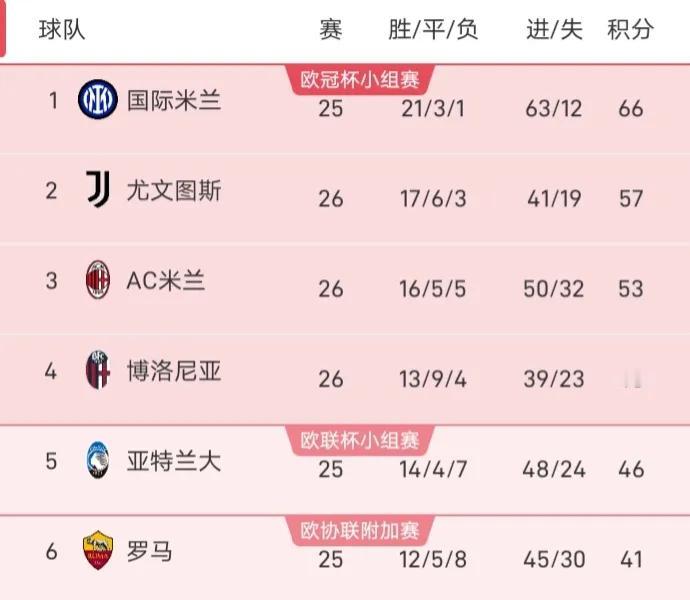 意甲前三的座次基本排定了，国米夺冠，尤文第二，AC米兰第三。
由于AC米兰连续两
