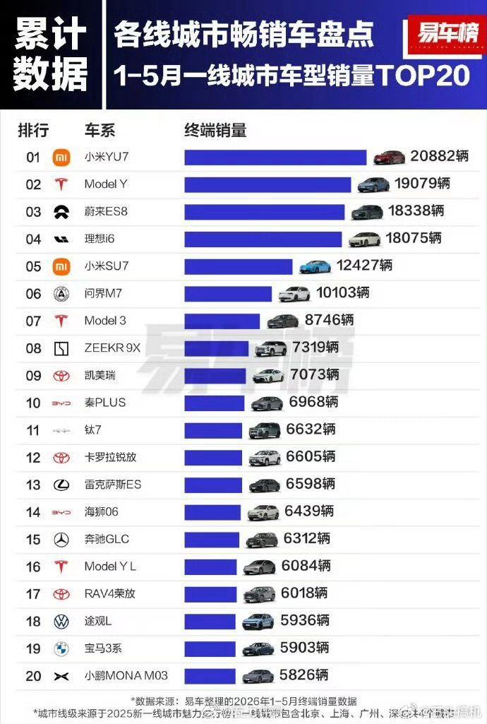 北上广深四大一线城市占比最多的车型，前五名分别是小米YU7、特斯拉Model3、
