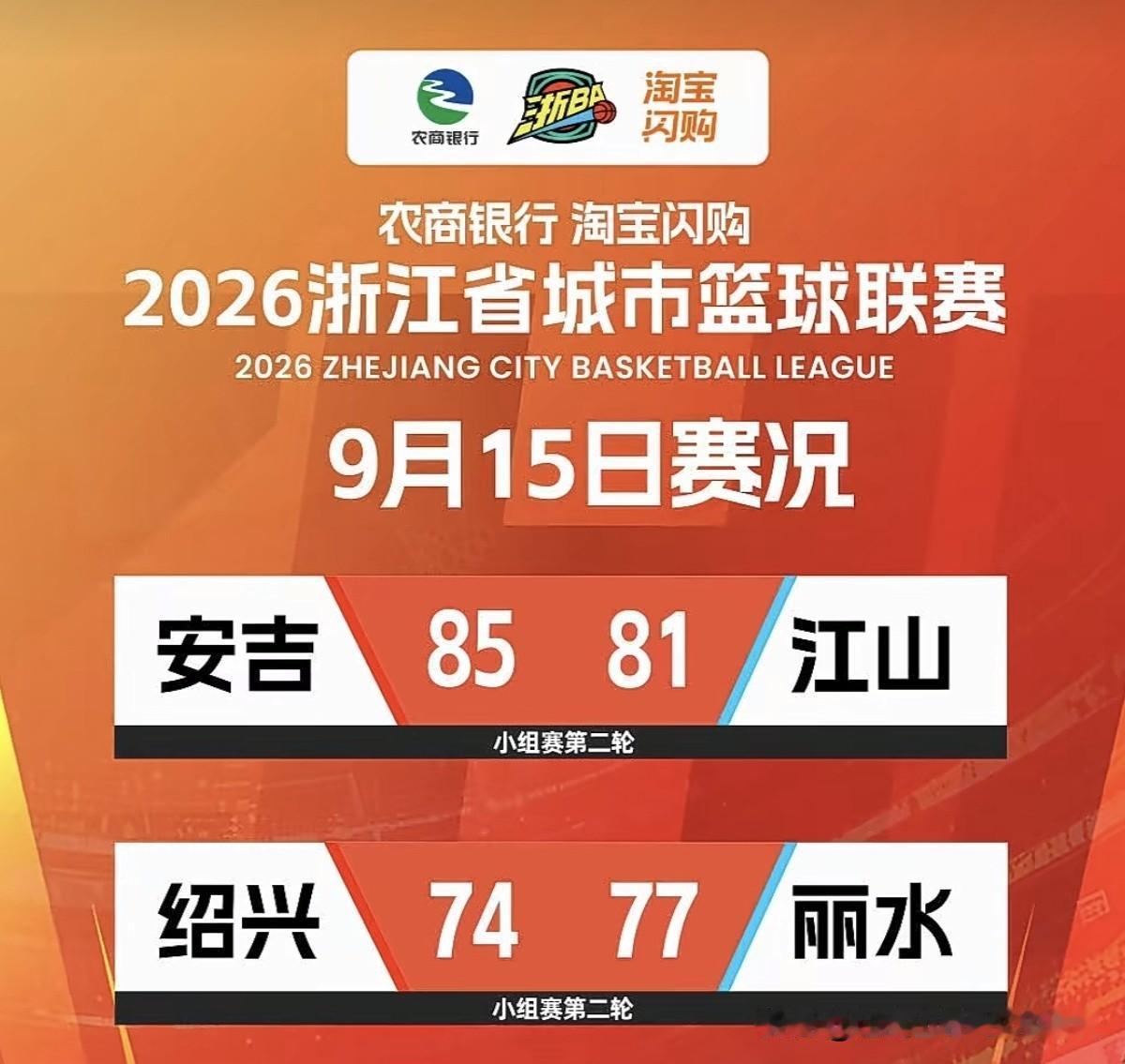 在今晚的第二轮浙BA小组赛中，丽水队、安吉队获胜。其中丽水队客场挑战绍兴队，以7