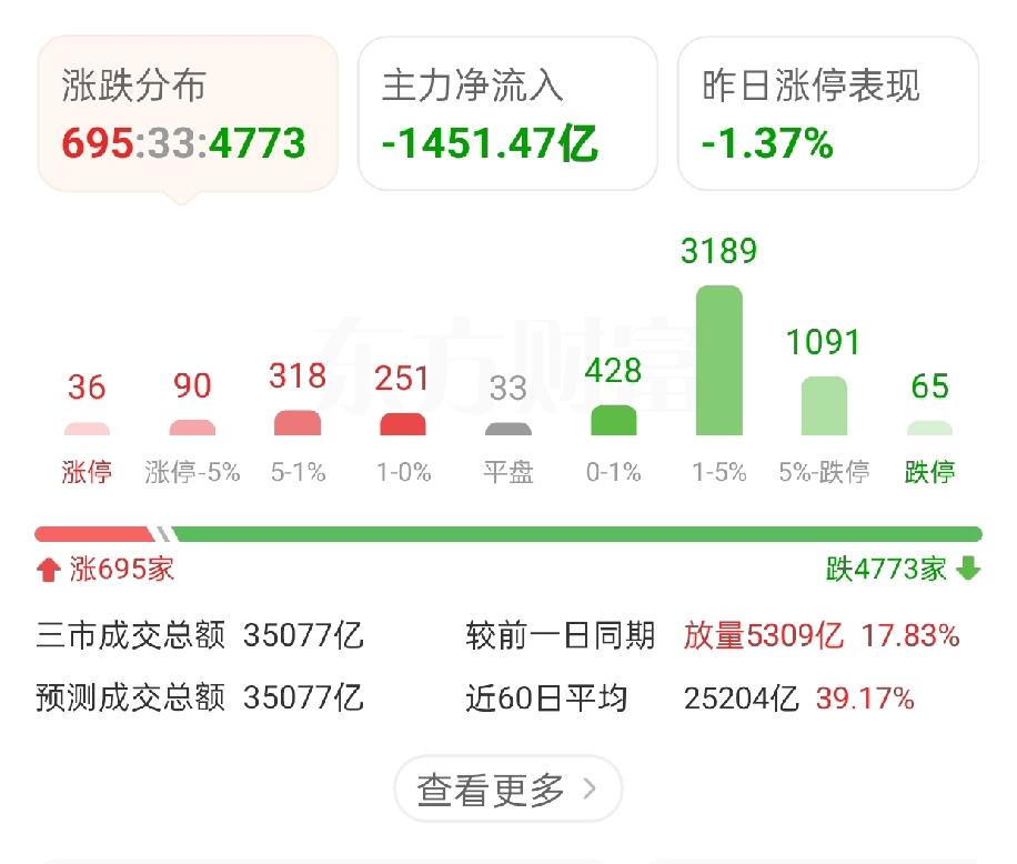 今天市场怎么了
上午还是大涨，下午就大跌
都没心情逛商场了[吐血][吐血]