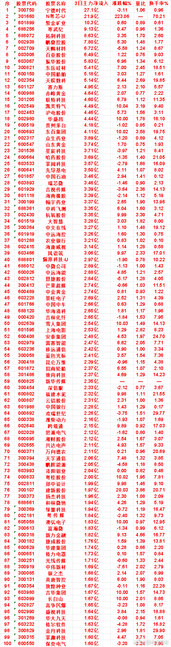 10月14日，前3天主力买入的名单一览！东岳硅材：3日净流入 5.41亿，量比 