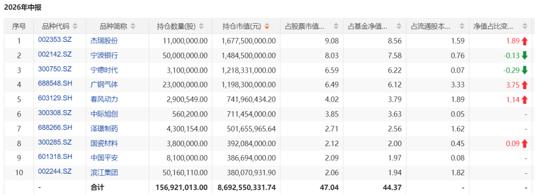 罕见，萧楠重仓半导体