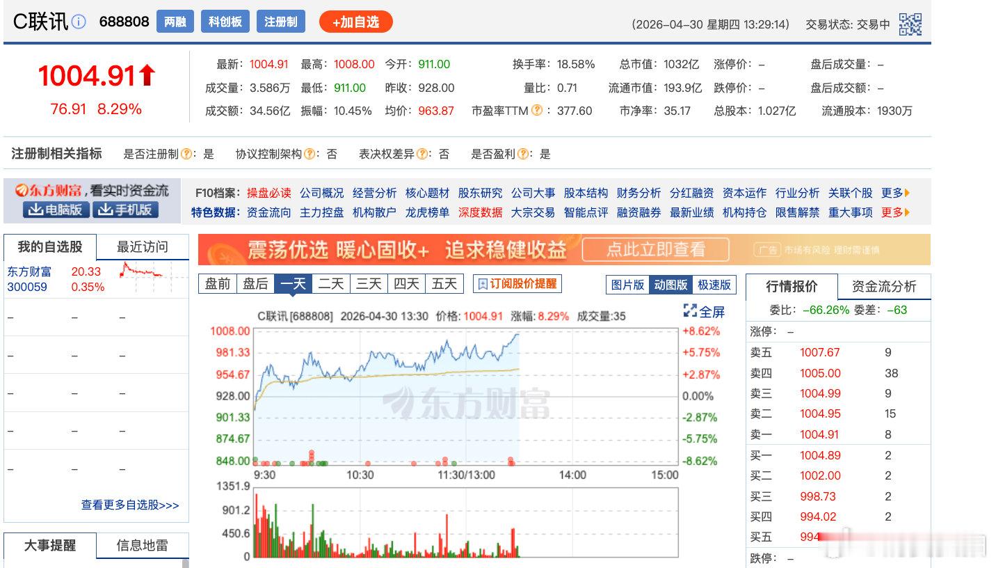 【C联讯股价突破千元A股史上第九只千元股】4月30日，C联讯盘中涨超7%，上市仅