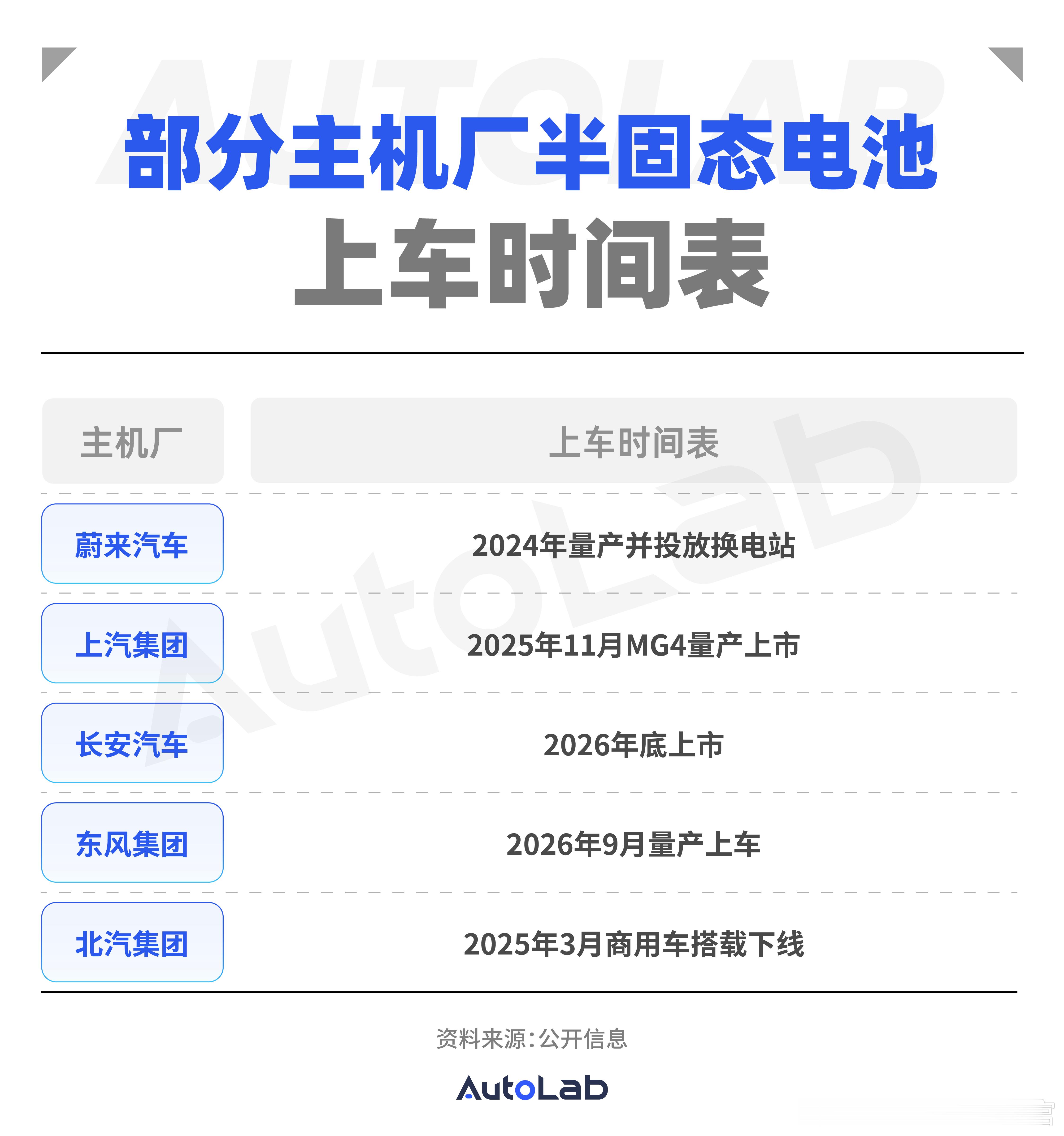 我们为大家归纳了部分车企的固态和半固态电池上车时间表，大家期待纯电车的续航达到1