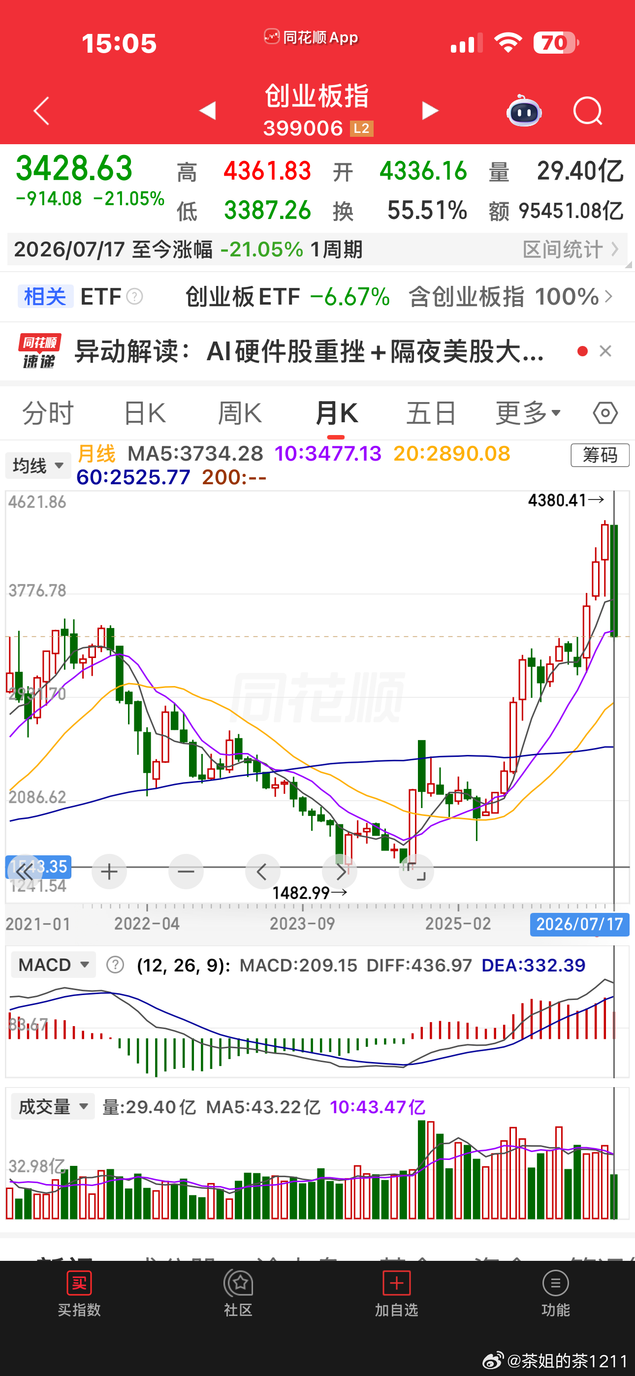 创业板指数单月跌幅21个点，历史上单月达到这个跌幅的还是2015年股灾的时候，股